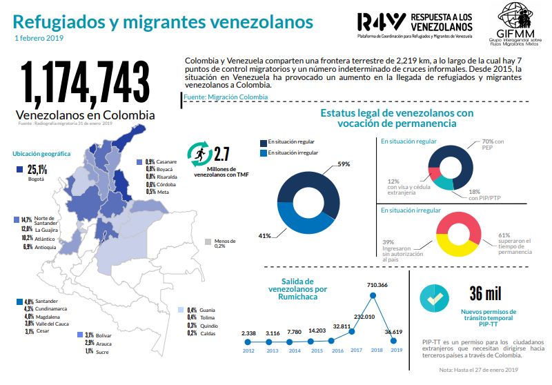 Venezuela Colombia Borders Migration